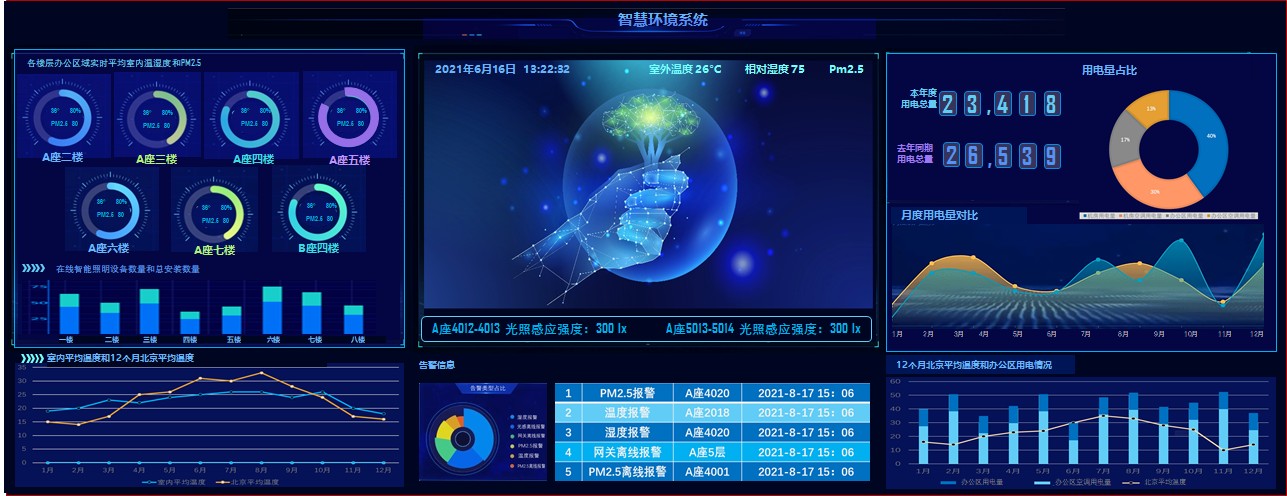 智慧环境监控系统界面：分区域温湿度与 PM2.5、照明与用电量统计
